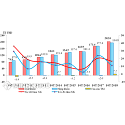 Kim ngạch và tăng trưởng kim ngạch xuất, nhập khẩu hàng hoá của Việt Nam giai đoạn 2008 - 2018