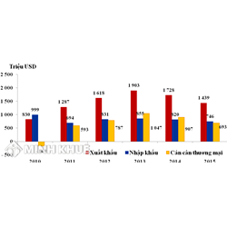 Cơ cấu hàng hoá xuất, nhập khấu của Việt Nam giai đoạn 2008 - 2018