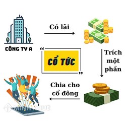 Cổ tức hay lợi tức cổ phần (dividend) là gì ?