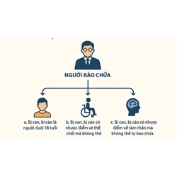 Quy định về chỉ định người bào chữa theo Luật tố tụng hình sự?