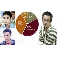 Nguyên tắc xử lý đối với người dưới 18 tuổi phạm tội