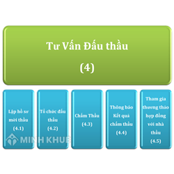 Tư vấn tình huống đấu thầu: Gói thầu tư vấn bảo hiểm công trình ?