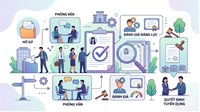 Tuyển dụng viên chức theo hình thức xét tuyển được thực hiện như thế nào?