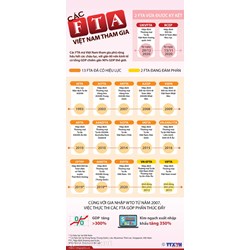 Một số khó khăn trong hợp tác ASEM  và  Việt Nam tham gia các FTAs