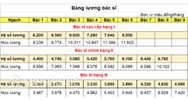 Bảng lương của y sĩ, y tá, bác sĩ theo quy định mới nhất hiện nay