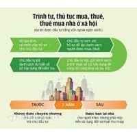 Trình tự, thủ tục mua, thuê, thuê mua nhà ở xã hội được thực hiện như thế nào ?