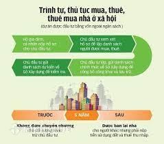Trình tự, thủ tục mua, thuê, thuê mua nhà ở xã hội được thực hiện như thế nào ?
