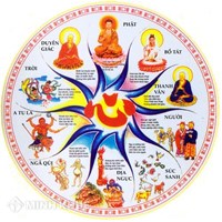 Những Cảnh Giới theo quan niệm của Đức Phật (Đạo phật)