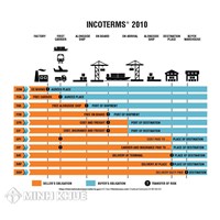 Điều kiện giao hàng DAP trong Incoterms năm 2020