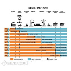 Điều kiện giao hàng DAP trong Incoterms năm 2020
