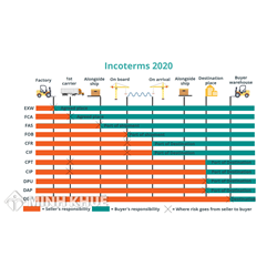 Điều kiện giao hàng EWX trong Incoterms năm 2020