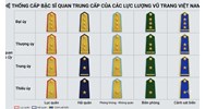 Cấp bậc, thời hạn thăng quân hàm quân nhân chuyên nghiệp ?