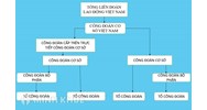 Công đoàn bộ phận là gì? Công đoàn bộ phận có vị trí, chức năng gì?