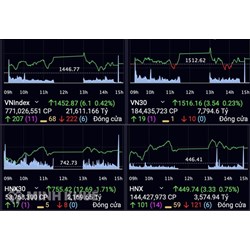 VN-Index là gì? VN30 là gì? Cách tính chỉ số VN-Index, VN30