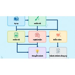 Phương thức biểu đạt là gì? Có bao nhiêu phương thức biểu đạt