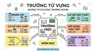 Trường từ vựng là gì? Ví dụ về trường từ vựng Ngữ văn 8