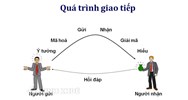 Giao tiếp là gì? Vai trò của giao tiếp trong đời sống xã hội?