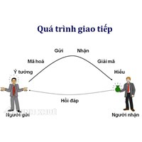 Giao tiếp là gì? Vai trò của giao tiếp trong đời sống xã hội?