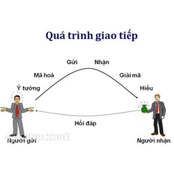 Giao tiếp là gì? Vai trò của giao tiếp trong đời sống xã hội?