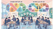 5 phẩm chất và 10 năng lực cốt lõi của học sinh là gì?