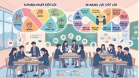 5 phẩm chất và 10 năng lực cốt lõi của học sinh là gì?