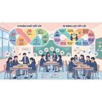 5 phẩm chất và 10 năng lực cốt lõi của học sinh là gì?
