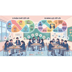 5 phẩm chất và 10 năng lực cốt lõi của học sinh là gì?