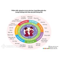 Đáp án 31 câu hỏi trắc nghiệm về chương trình giáo dục phổ thông