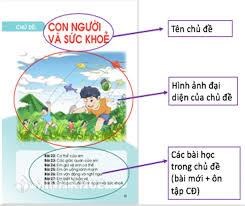 11 câu phân tích kế hoạch bài dạy môn Tự nhiên - Xã hội tiểu học