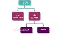 Từ láy bộ phận là gì? Ví dụ và đặt câu với từ láy bộ phận