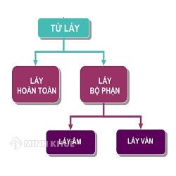 Từ láy bộ phận là gì? Ví dụ và đặt câu với từ láy bộ phận