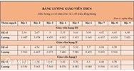Cách tính lương giáo viên THCS theo quy định mới?