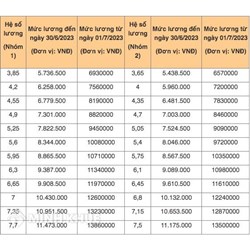 Bảng lương quân đội, phụ cấp quân đội theo Nghị quyết 27
