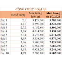 Điểm mới về bảng lương cơ sở hiện nay