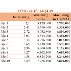 Điểm mới về bảng lương cơ sở hiện nay