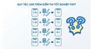 Quy tắc làm tròn điểm thi tốt nghiệp THPT hiện nay như thế nào?