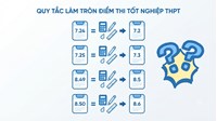 Quy tắc làm tròn điểm thi tốt nghiệp THPT hiện nay như thế nào?