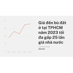 Giá đền bù đất ở tại TPHCM tối đa gấp 25 lần giá nhà nước