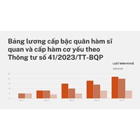 Bảng lương cấp bậc quân hàm sĩ quan và cấp hàm cơ yếu mới nhất