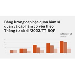 Bảng lương cấp bậc quân hàm sĩ quan và cấp hàm cơ yếu mới nhất