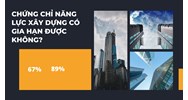 Chứng chỉ năng lực xây dựng có gia hạn được không?