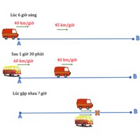 Hướng dẫn về phương pháp giải bài toán chuyển động cùng chiều và gặp nhau lớp 5