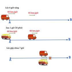 Hướng dẫn về phương pháp giải bài toán chuyển động cùng chiều và gặp nhau lớp 5