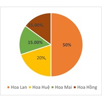Vở bài tập Toán lớp 5 bài 100 - Giới thiệu biểu đồ hình quạt