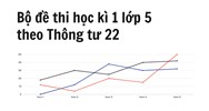 Bộ đề thi học kì 1 lớp 5 theo Thông tư 22