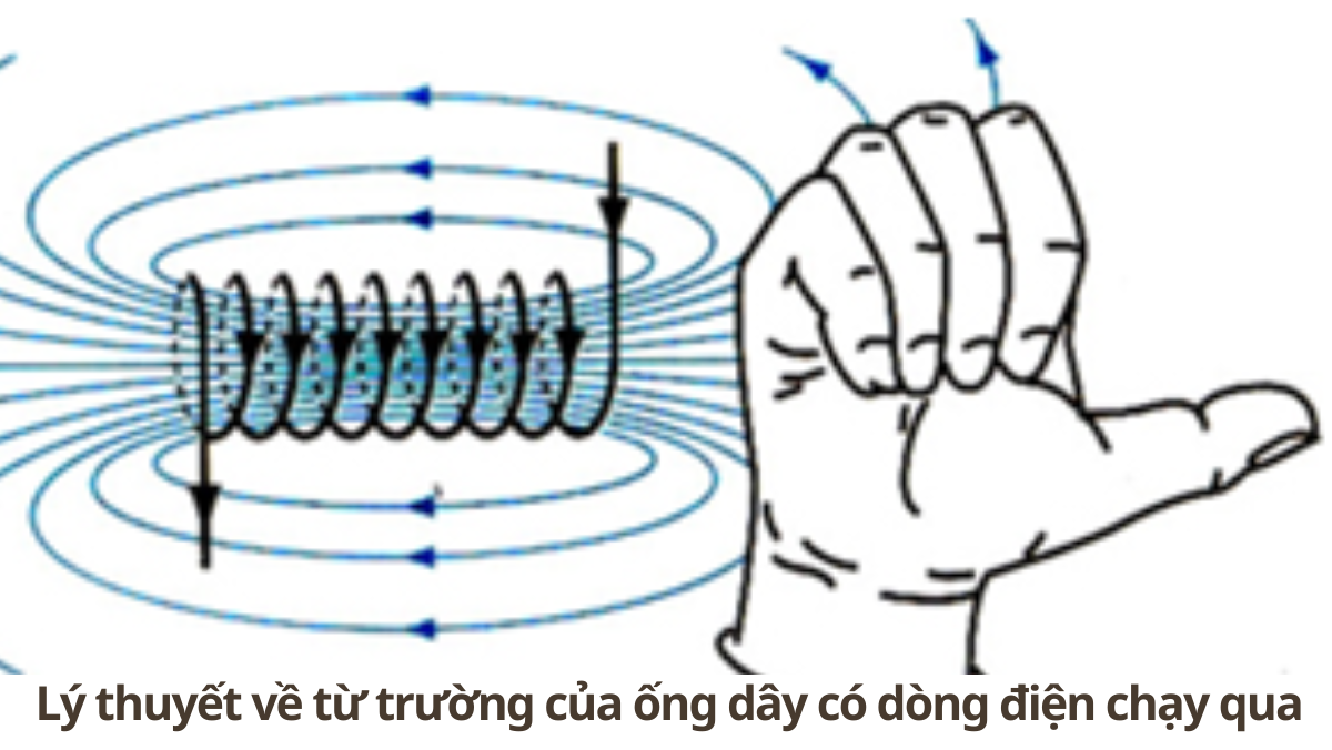 3. Các loại Từ Trường Liên Quan