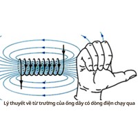 Lý thuyết về từ trường của ống dây có dòng điện chạy qua