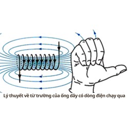 Lý thuyết về từ trường của ống dây có dòng điện chạy qua